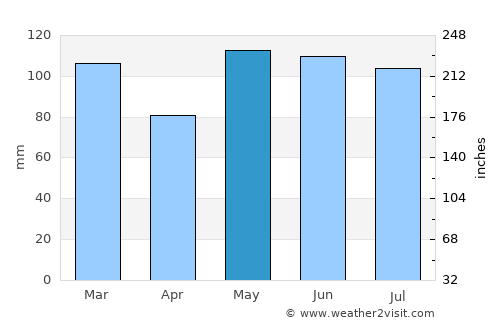 Chapel Hill average rain in May