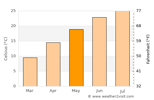 Chapel Hill average temperature in May