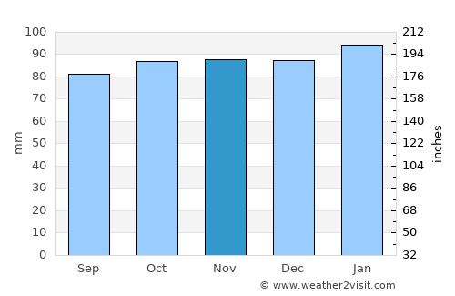 Chapel Hill average rain in November