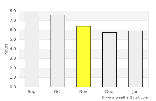 Chapel Hill average rain in November