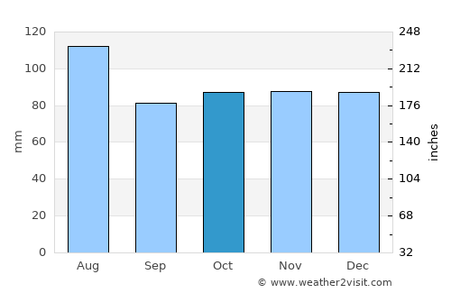 Chapel Hill average rain in October