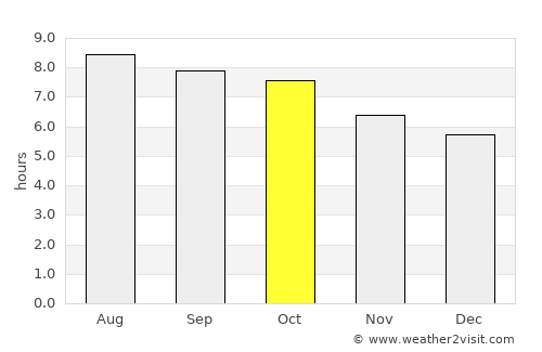 Chapel Hill average rain in October