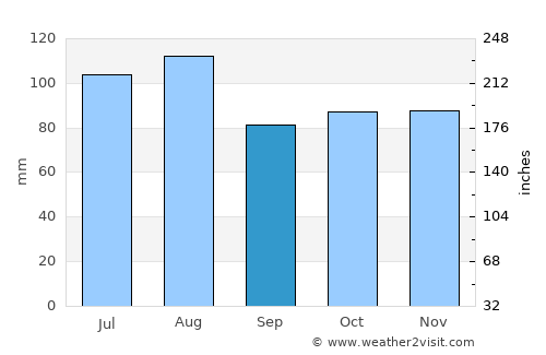 Chapel Hill average rain in September