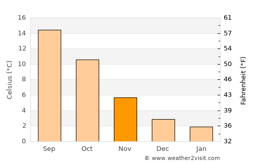 Chapelle-lez-Herlaimont average temperature in November