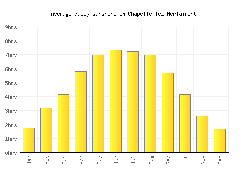 Chapelle-lez-Herlaimont average daily sunshine chart
