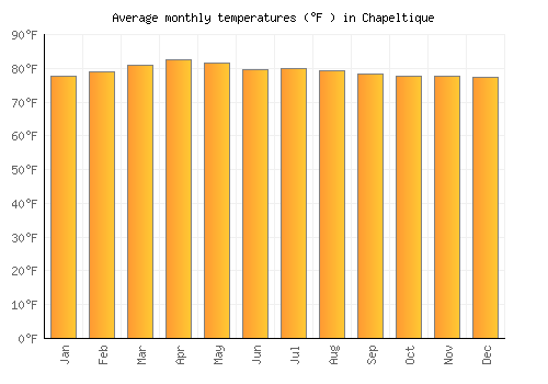 Chapeltique average temperature chart (Fahrenheit)