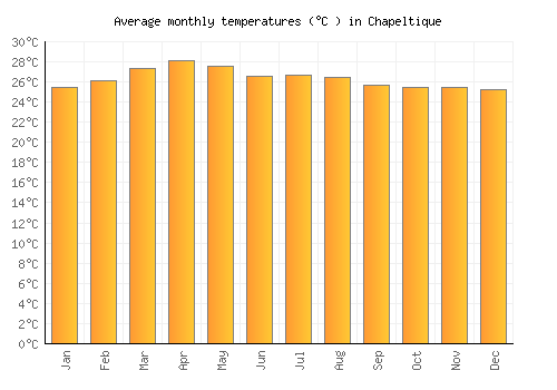 Chapeltique average temperature chart (Celsius)