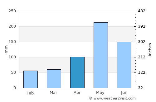 Chapelton average rain in April