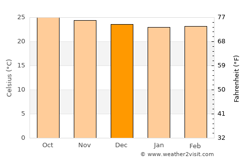 Chapelton average temperature in December