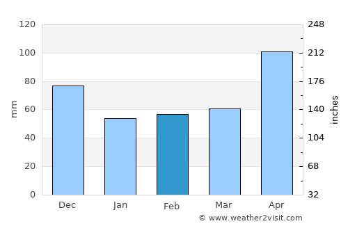 Chapelton average rain in February