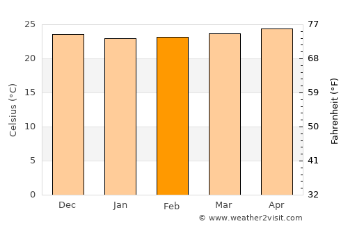 Chapelton average temperature in February