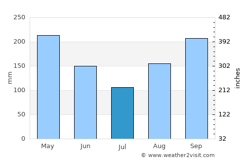 Chapelton average rain in July