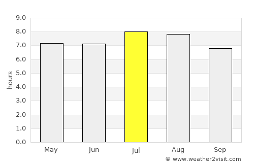Chapelton average rain in July