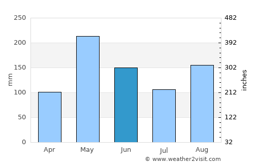 Chapelton average rain in June