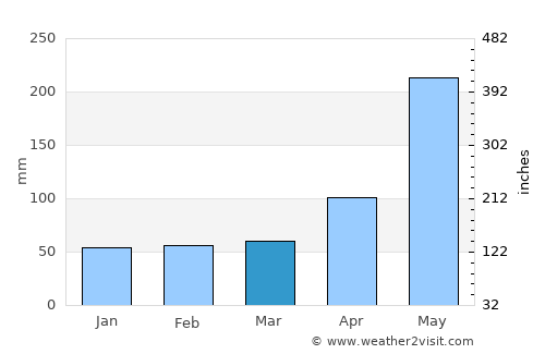 Chapelton average rain in March