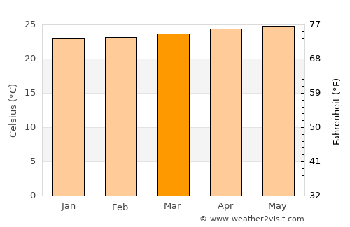 Chapelton average temperature in March