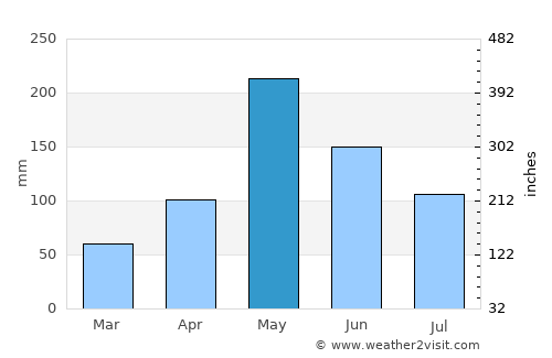 Chapelton average rain in May