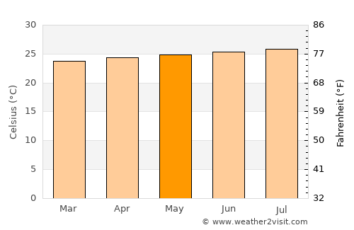 Chapelton average temperature in May