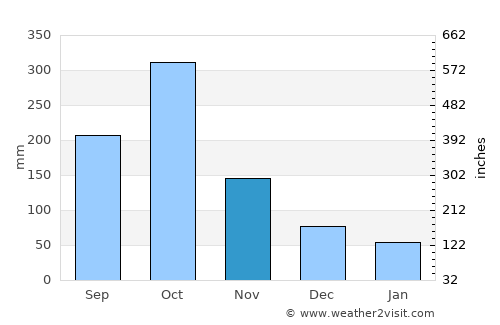Chapelton average rain in November