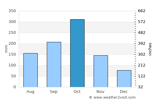 Chapelton average rain in October