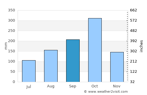 Chapelton average rain in September