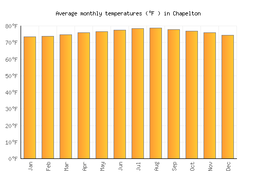 Chapelton average temperature chart (Fahrenheit)