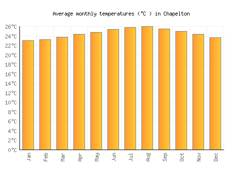 Chapelton average temperature chart (Celsius)