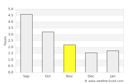 Chapletown average rain in November