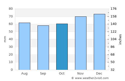 Chapletown average rain in October