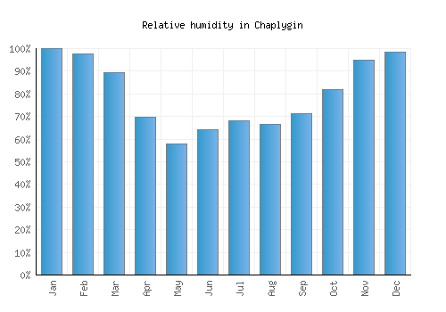 Chaplygin relative humidity averages