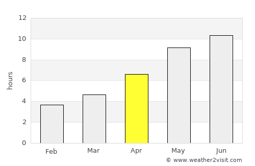 Chaplygin average rain in April