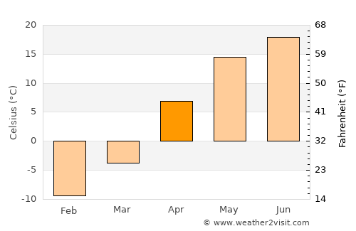 Chaplygin average temperature in April