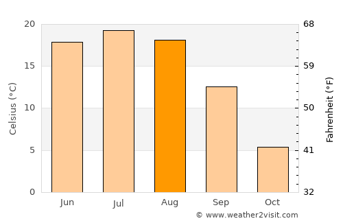 Chaplygin average temperature in August