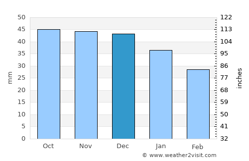 Chaplygin average rain in December