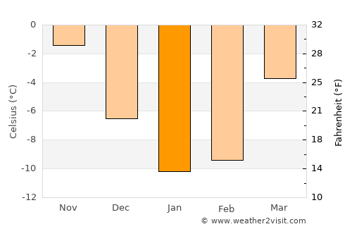 Chaplygin average temperature in January