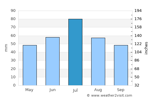 Chaplygin average rain in July