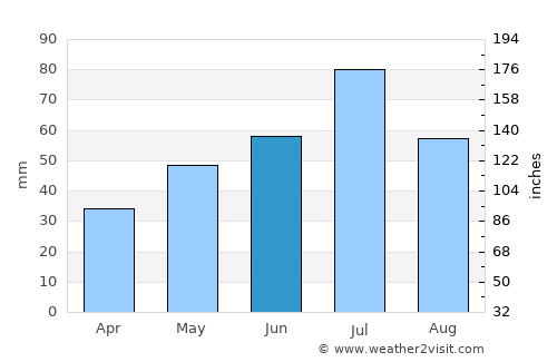 Chaplygin average rain in June
