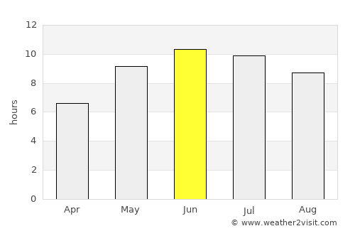 Chaplygin average rain in June
