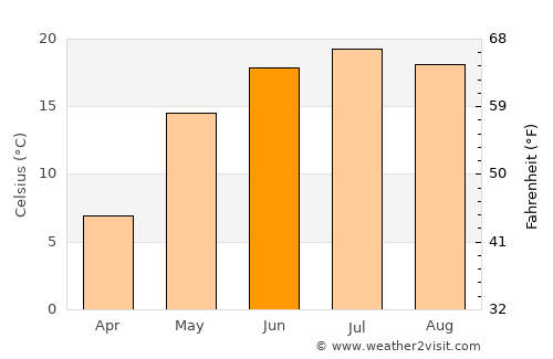 Chaplygin average temperature in June