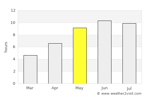 Chaplygin average rain in May