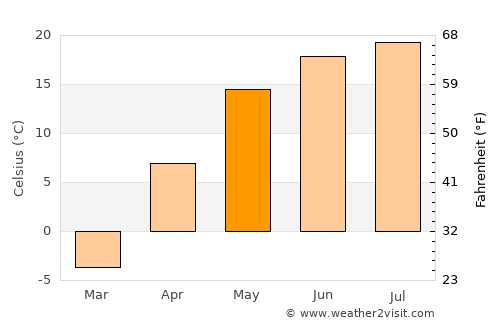 Chaplygin average temperature in May
