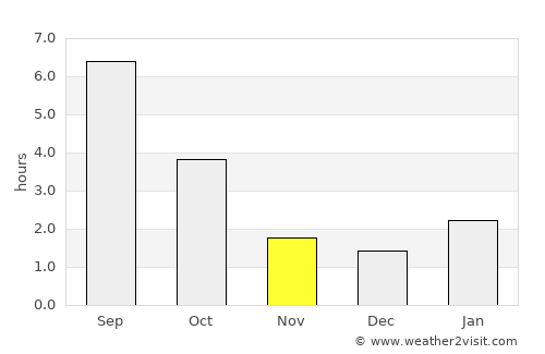 Chaplygin average rain in November