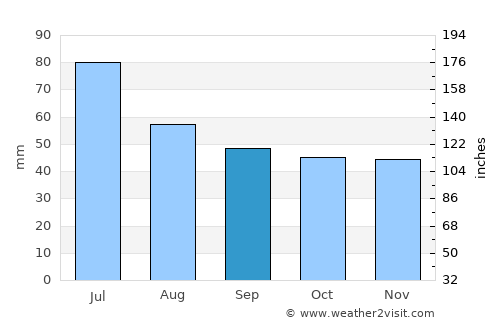 Chaplygin average rain in September