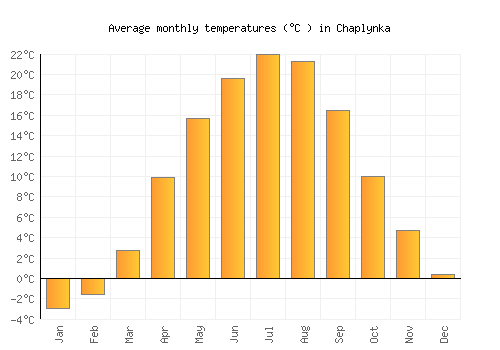 Chaplynka average temperature chart (Celsius)