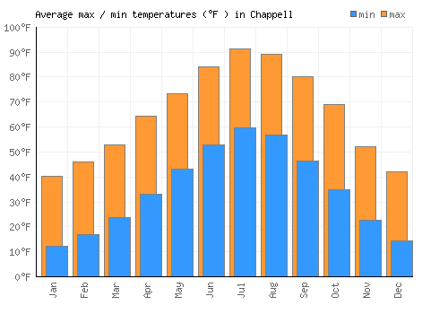 Chappell average minimum / maximum temperatures (Fahrenheit)