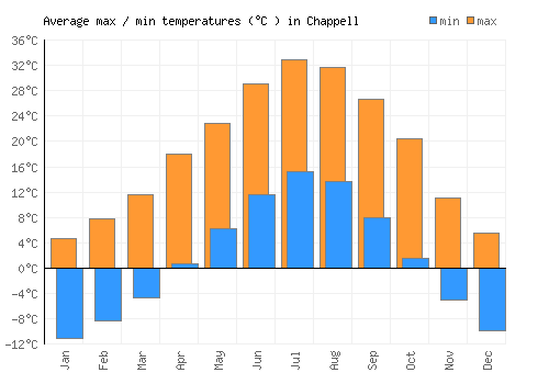 Chappell average minimum / maximum temperatures (Celsius)