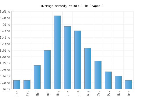 Chappell monthly rainfall chart (inches)