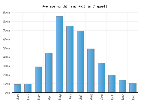 Chappell monthly rainfall chart (mm)