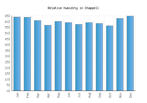 Chappell relative humidity averages