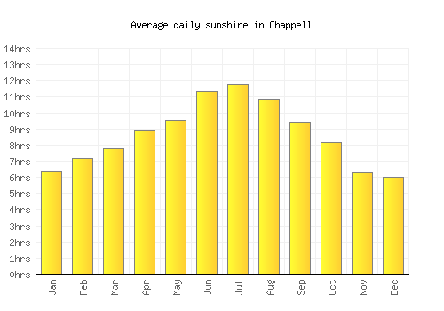 Chappell average daily sunshine chart